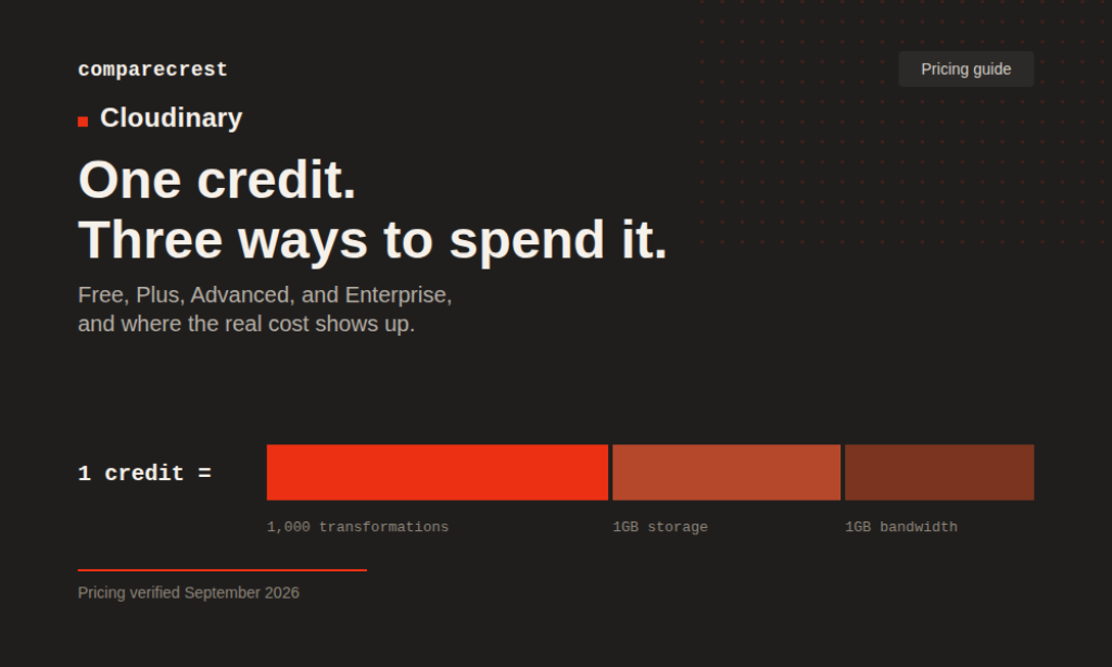 Cloudinary Pricing: Plans, Credits, and Overage Rules