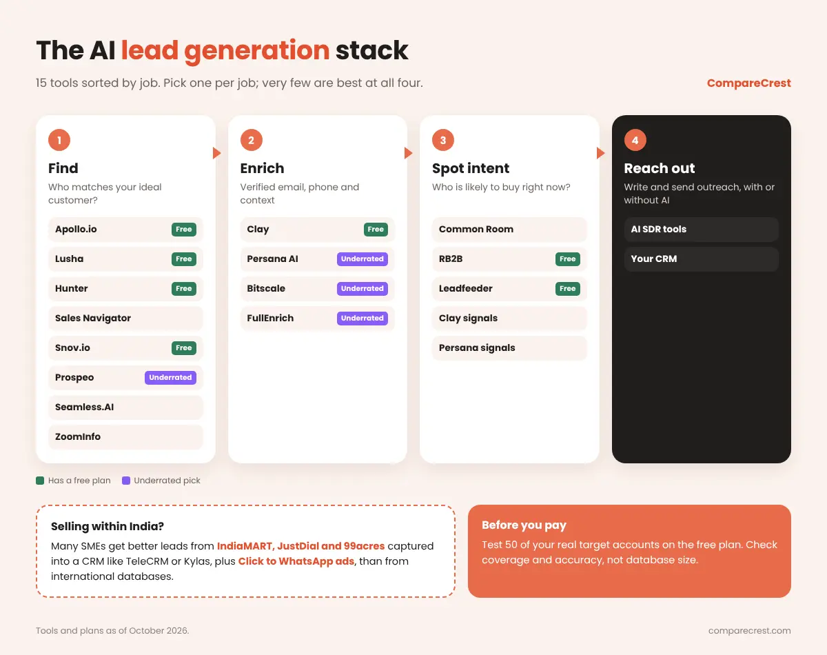 AI lead generation stack in four steps: find leads with Apollo.io, Lusha, Hunter or Snov.io; enrich them with Clay, Persana AI or FullEnrich; spot buying intent with Common Room, RB2B or Leadfeeder; then reach out through AI SDR tools or a CRM