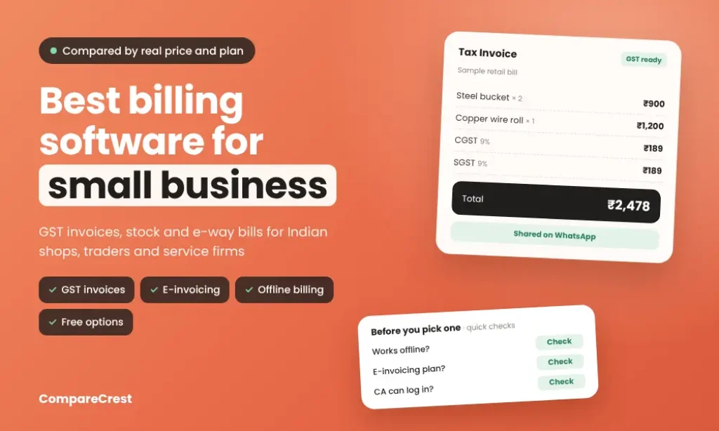 Best billing software for small business in India: a sample GST tax invoice with CGST and SGST, shared on WhatsApp, next to a checklist for offline billing, e-invoicing and CA access