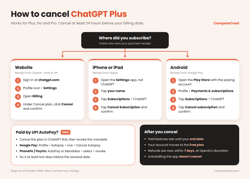How to cancel ChatGPT Plus on the website, iPhone and Android, plus how to stop UPI AutoPay in India