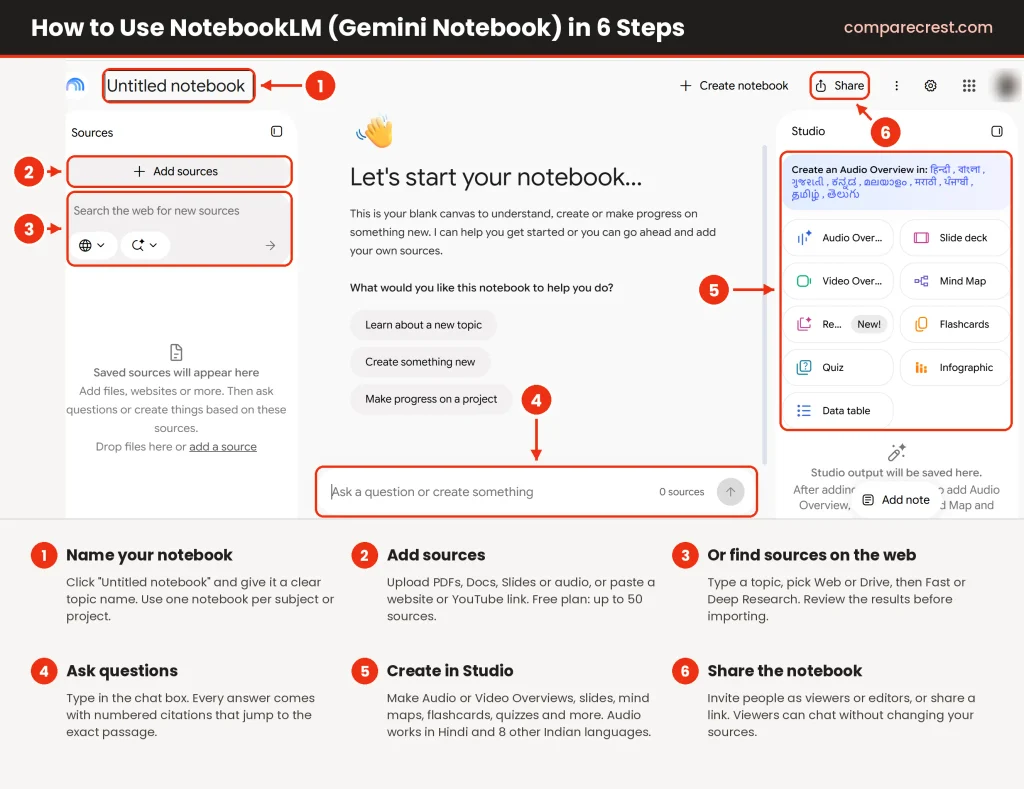 NotebookLM (Gemini Notebook) home screen with six numbered steps: name the notebook, add sources, search the web, ask questions, create in Studio, and share