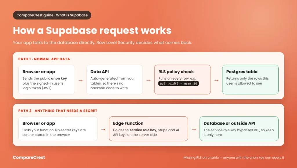 Diagram of how a Supabase request works: the browser sends the public anon key and the user’s login token to the auto-generated Data API, a Row Level Security policy check runs on every row, and the Postgres table returns only that user’s rows. A second path shows secret keys such as the service role key and Stripe keys kept inside an Edge Function, never in the browser.