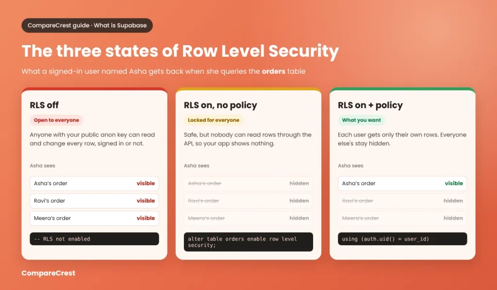 Three states of Supabase Row Level Security for a user named Asha querying an orders table: with RLS off she can see every customer’s orders; with RLS on but no policy she sees nothing; with RLS on and the policy auth.uid() = user_id she sees only her own order.